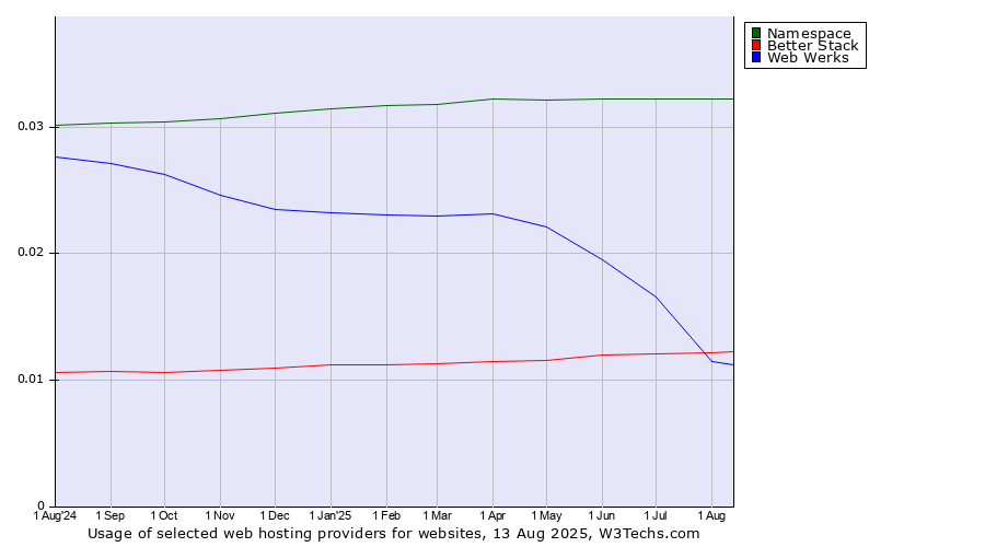Historical trends in the usage of Namespace vs. Web Werks vs. Better Stack