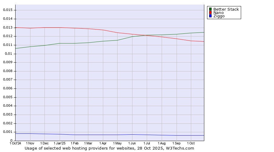 Historical trends in the usage of Better Stack vs. Nano vs. Ziggo