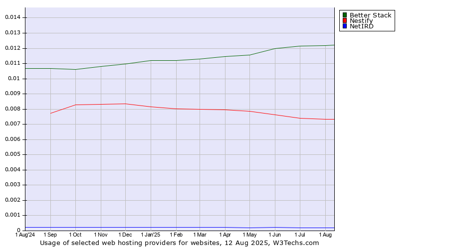 Historical trends in the usage of Better Stack vs. Nestify vs. NetIRD
