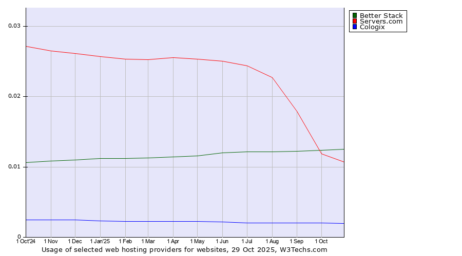 Historical trends in the usage of Better Stack vs. Servers.com vs. Cologix
