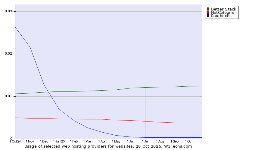 Historical trends in the usage of Better Stack vs. NetCologne vs. Raidboxes