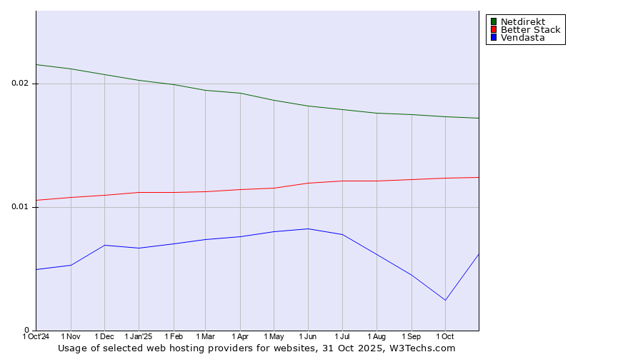Historical trends in the usage of Netdirekt vs. Better Stack vs. Vendasta