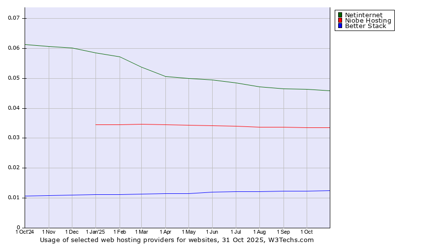 Historical trends in the usage of Netinternet vs. Niobe Hosting vs. Better Stack
