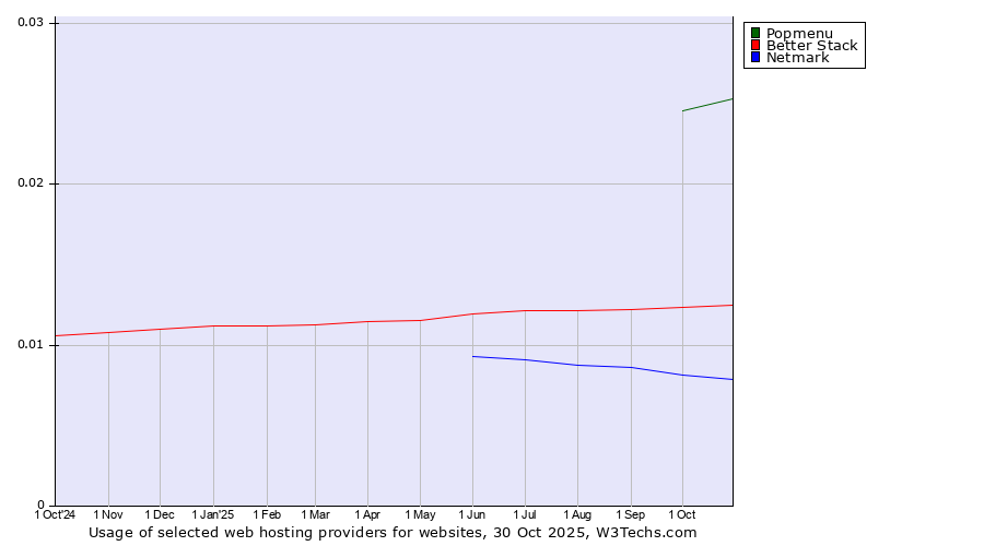 Historical trends in the usage of Popmenu vs. Better Stack vs. Netmark