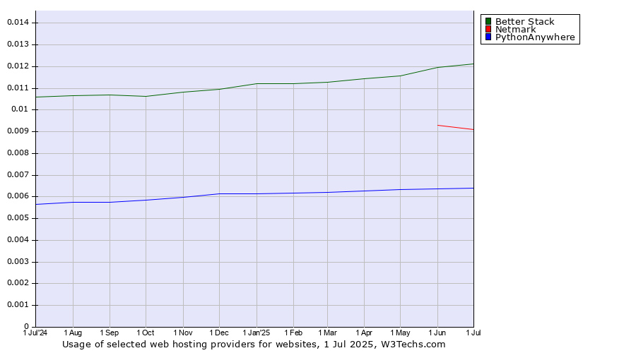 Historical trends in the usage of Better Stack vs. Netmark vs. PythonAnywhere