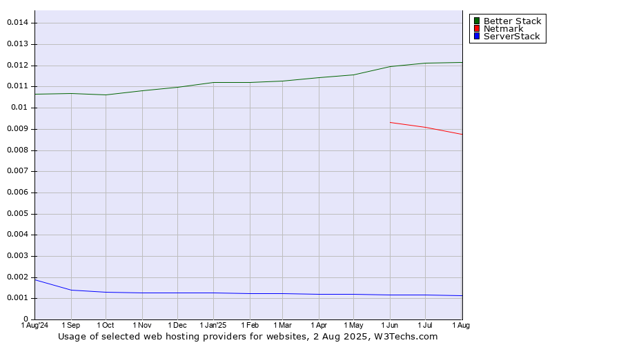Historical trends in the usage of Better Stack vs. Netmark vs. ServerStack