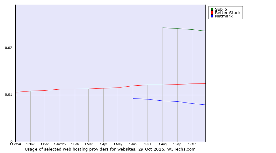 Historical trends in the usage of Sub 6 vs. Better Stack vs. Netmark