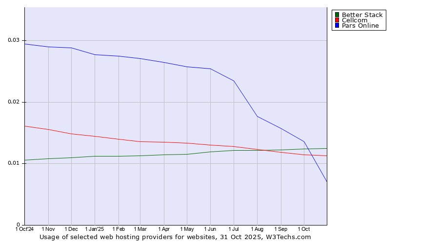Historical trends in the usage of Better Stack vs. Cellcom vs. Pars Online