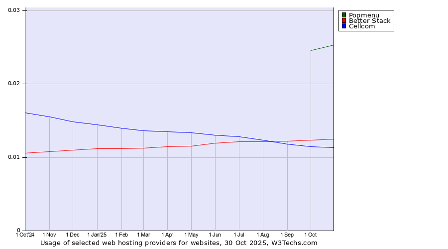 Historical trends in the usage of Popmenu vs. Better Stack vs. Cellcom