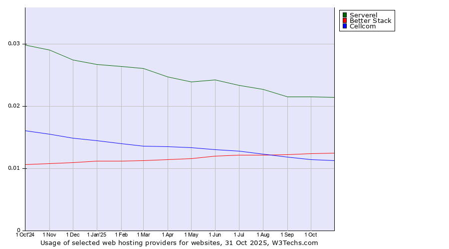 Historical trends in the usage of Serverel vs. Better Stack vs. Cellcom