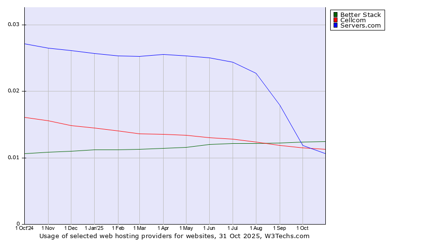 Historical trends in the usage of Better Stack vs. Cellcom vs. Servers.com
