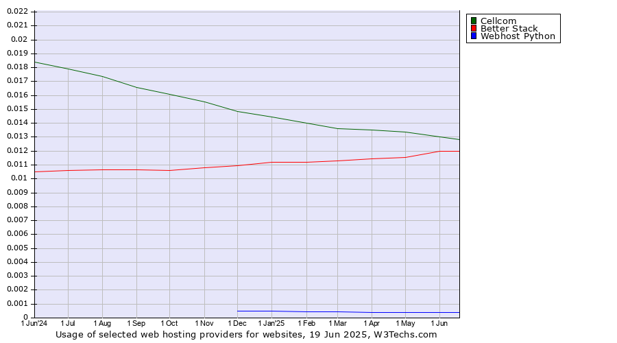Historical trends in the usage of Cellcom vs. Better Stack vs. Webhost Python