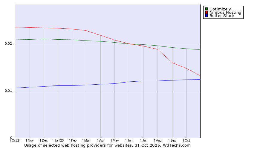 Historical trends in the usage of Optimizely vs. Nimbus Hosting vs. Better Stack