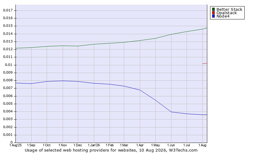 Historical trends in the usage of Better Stack vs. Opalstack vs. Node4