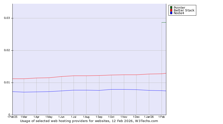 Historical trends in the usage of Pointer vs. Better Stack vs. Node4