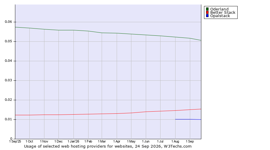 Historical trends in the usage of Oderland vs. Better Stack vs. Opalstack
