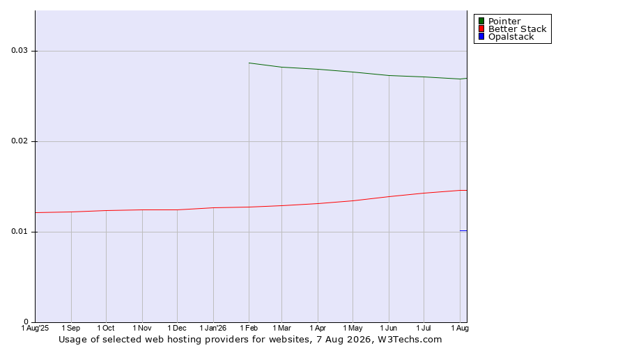 Historical trends in the usage of Pointer vs. Better Stack vs. Opalstack