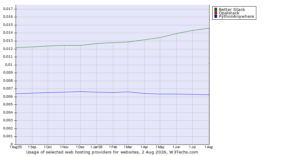 Historical trends in the usage of Better Stack vs. Opalstack vs. PythonAnywhere