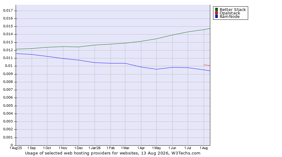 Historical trends in the usage of Better Stack vs. Opalstack vs. RamNode