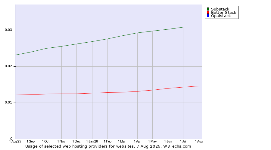 Historical trends in the usage of Substack vs. Better Stack vs. Opalstack