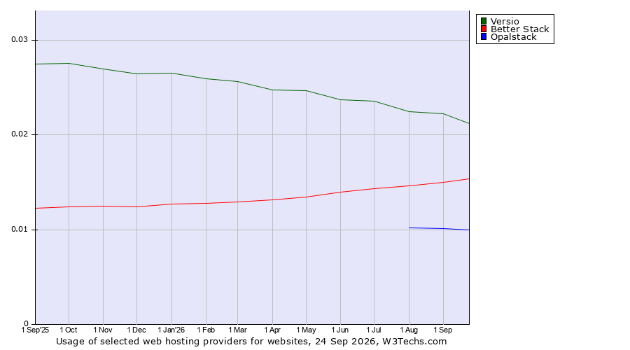 Historical trends in the usage of Versio vs. Better Stack vs. Opalstack