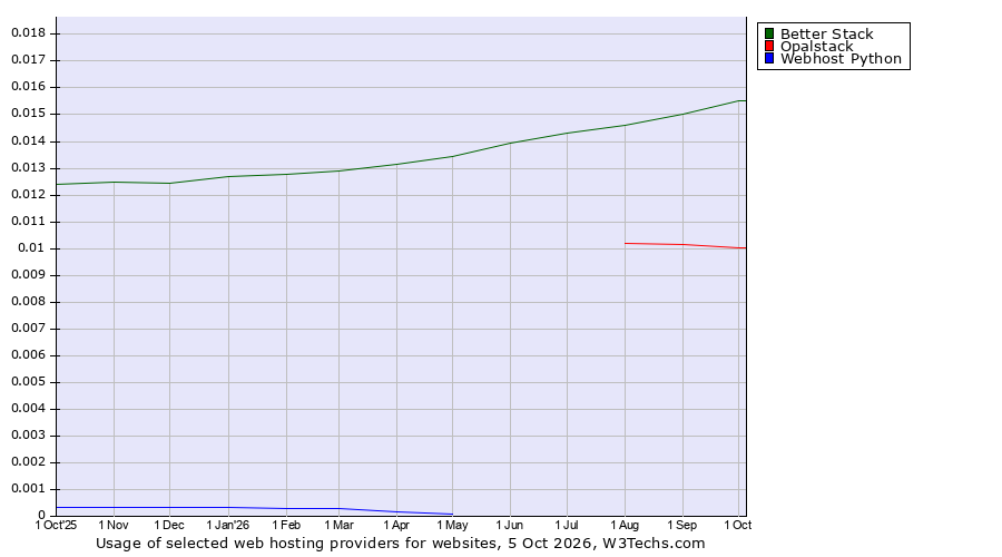 Historical trends in the usage of Better Stack vs. Opalstack vs. Webhost Python