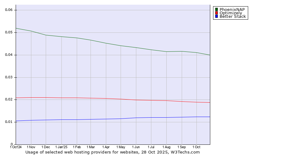 Historical trends in the usage of PhoenixNAP vs. Optimizely vs. Better Stack