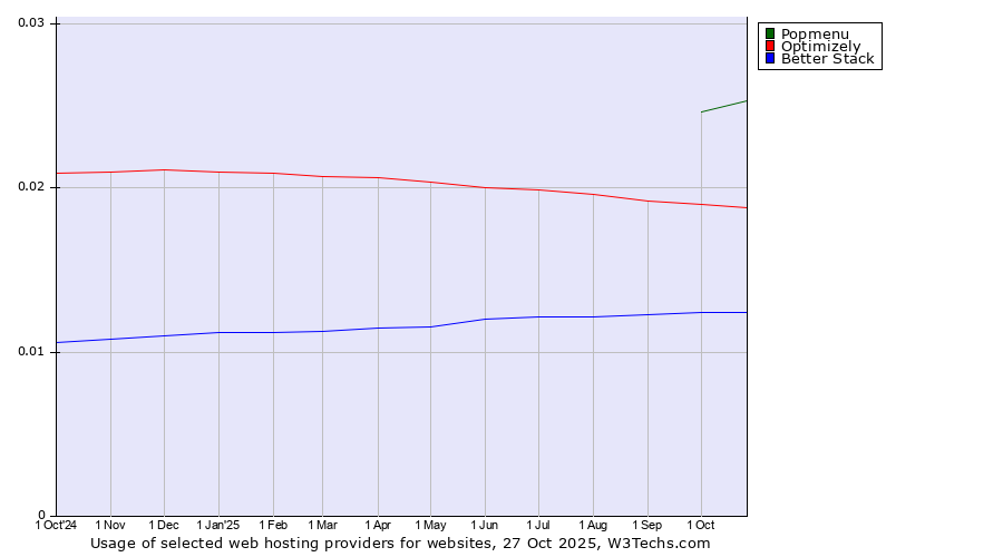 Historical trends in the usage of Popmenu vs. Optimizely vs. Better Stack