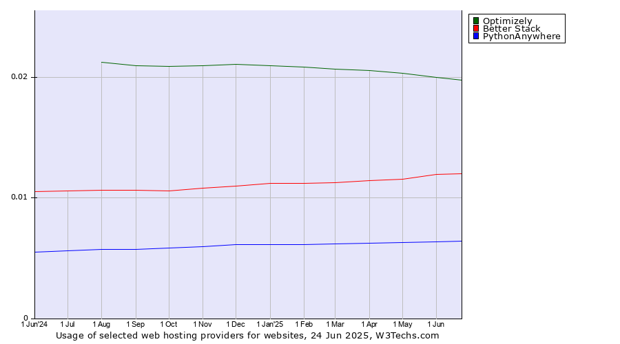 Historical trends in the usage of Optimizely vs. Better Stack vs. PythonAnywhere