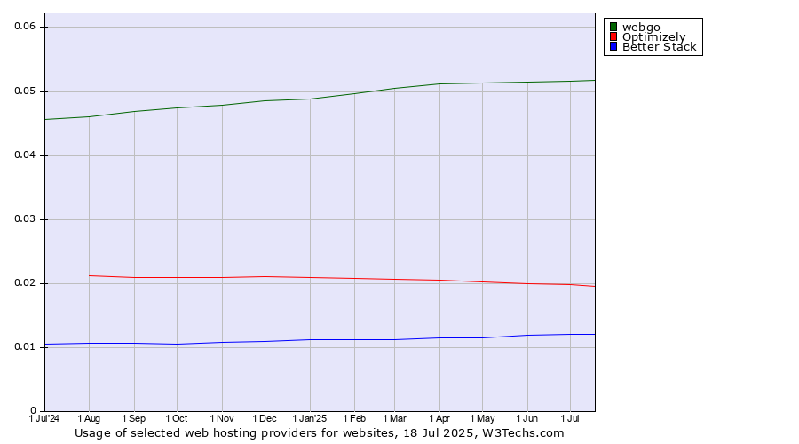 Historical trends in the usage of webgo vs. Optimizely vs. Better Stack