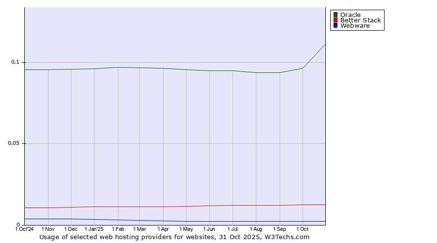 Historical trends in the usage of Oracle vs. Better Stack vs. Webware