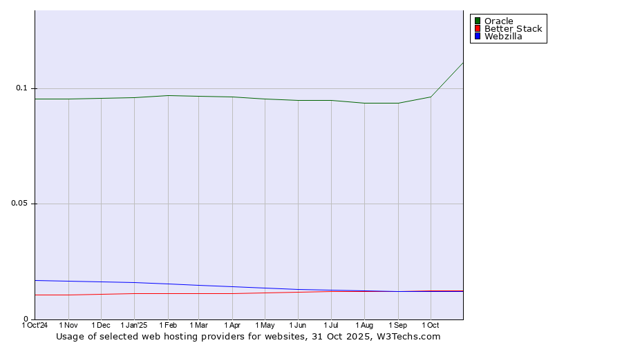 Historical trends in the usage of Oracle vs. Better Stack vs. Webzilla