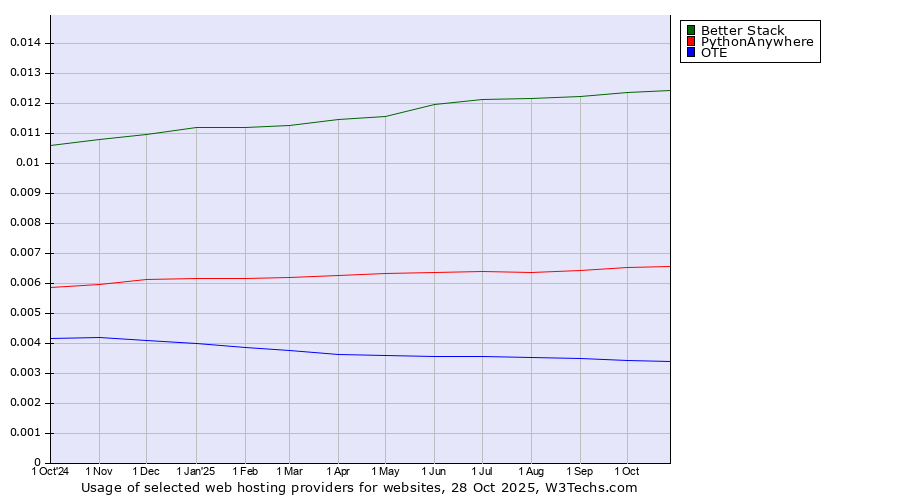 Historical trends in the usage of Better Stack vs. PythonAnywhere vs. OTE