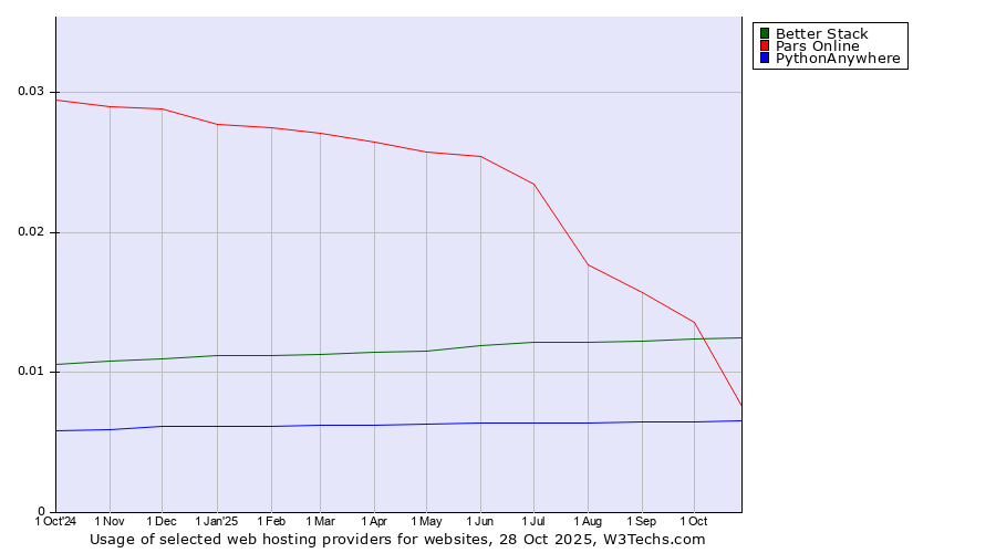 Historical trends in the usage of Better Stack vs. Pars Online vs. PythonAnywhere