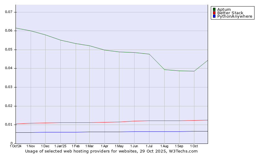 Historical trends in the usage of Aptum vs. Better Stack vs. PythonAnywhere