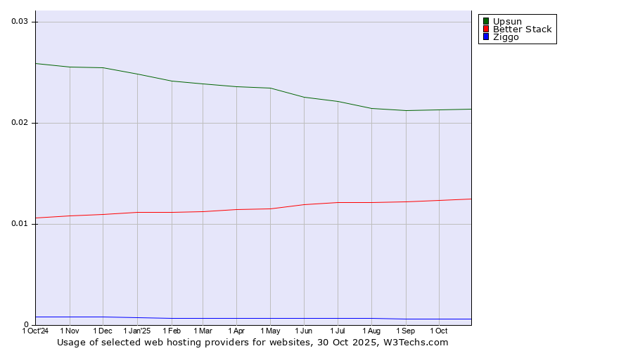 Historical trends in the usage of Upsun vs. Better Stack vs. Ziggo