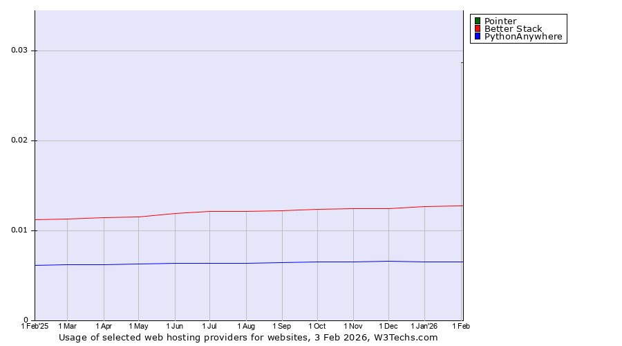 Historical trends in the usage of Pointer vs. Better Stack vs. PythonAnywhere
