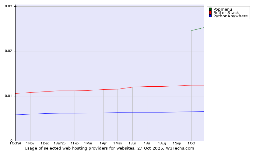 Historical trends in the usage of Popmenu vs. Better Stack vs. PythonAnywhere