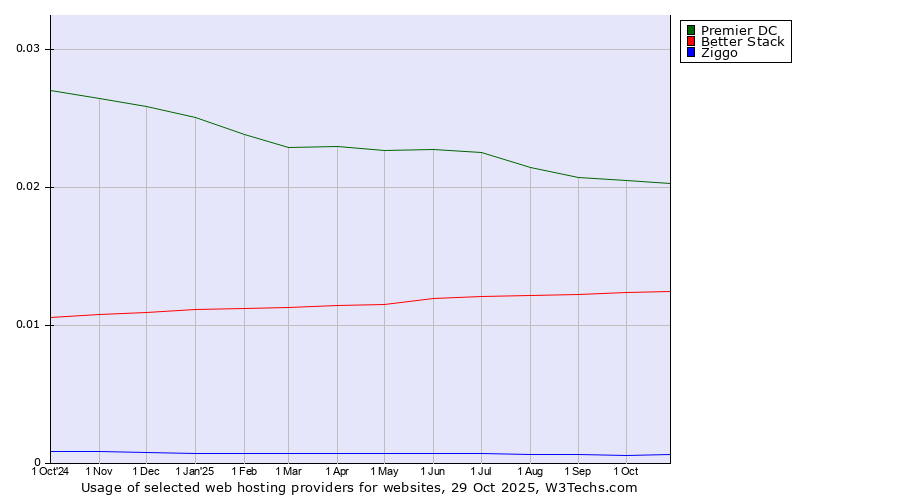 Historical trends in the usage of Premier DC vs. Better Stack vs. Ziggo