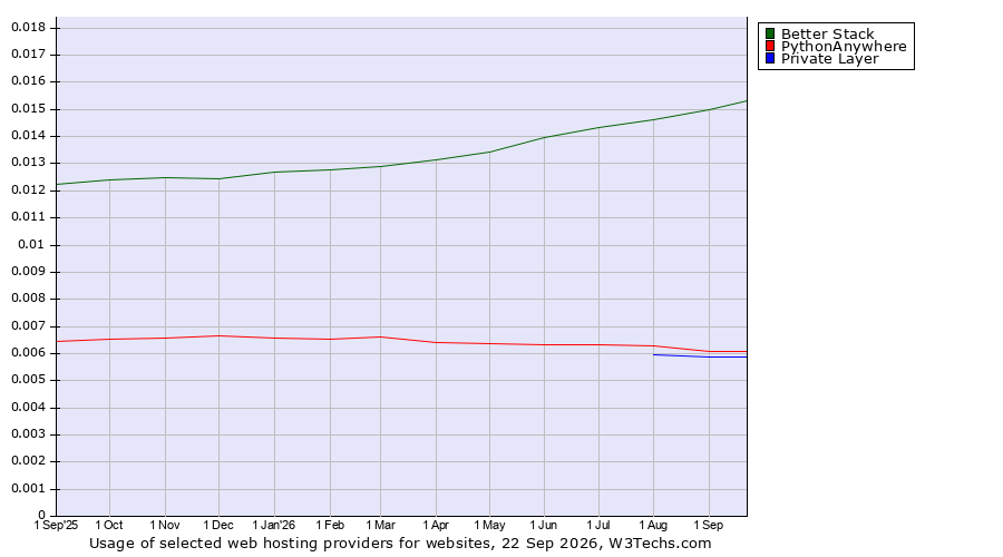 Historical trends in the usage of Better Stack vs. PythonAnywhere vs. Private Layer