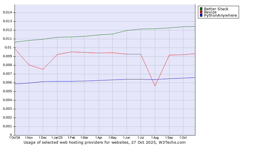 Historical trends in the usage of Better Stack vs. Revize vs. PythonAnywhere