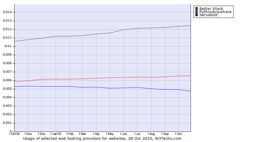 Historical trends in the usage of Better Stack vs. PythonAnywhere vs. Servebolt