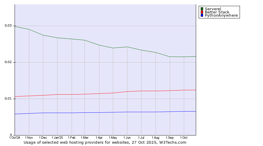 Historical trends in the usage of Serverel vs. Better Stack vs. PythonAnywhere