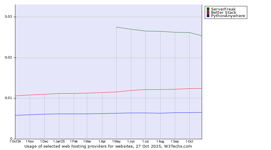 Historical trends in the usage of ServerFreak vs. Better Stack vs. PythonAnywhere