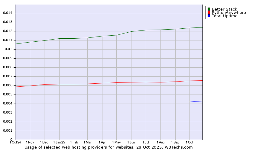 Historical trends in the usage of Better Stack vs. PythonAnywhere vs. Total Uptime