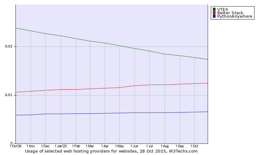 Historical trends in the usage of VTEX vs. Better Stack vs. PythonAnywhere