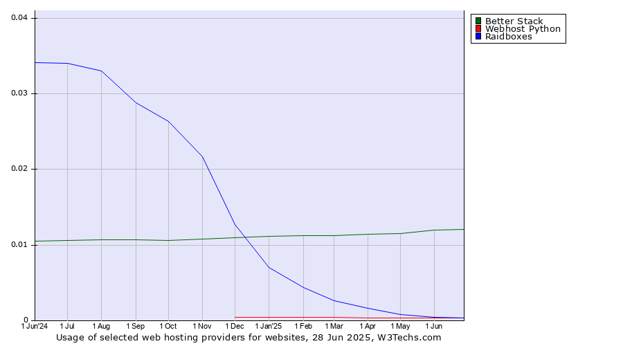 Historical trends in the usage of Better Stack vs. Raidboxes vs. Webhost Python