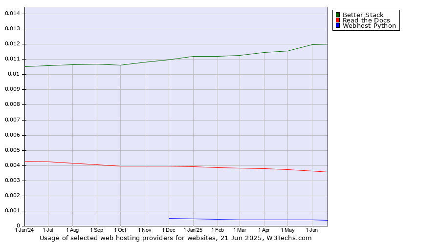 Historical trends in the usage of Better Stack vs. Read the Docs vs. Webhost Python