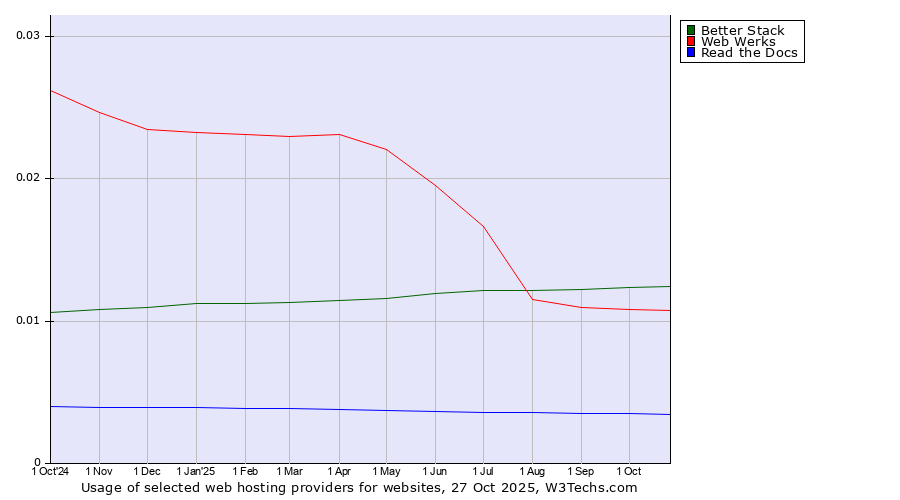 Historical trends in the usage of Better Stack vs. Web Werks vs. Read the Docs