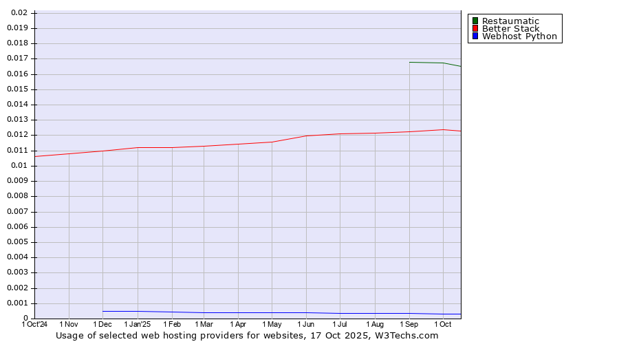 Historical trends in the usage of Restaumatic vs. Better Stack vs. Webhost Python